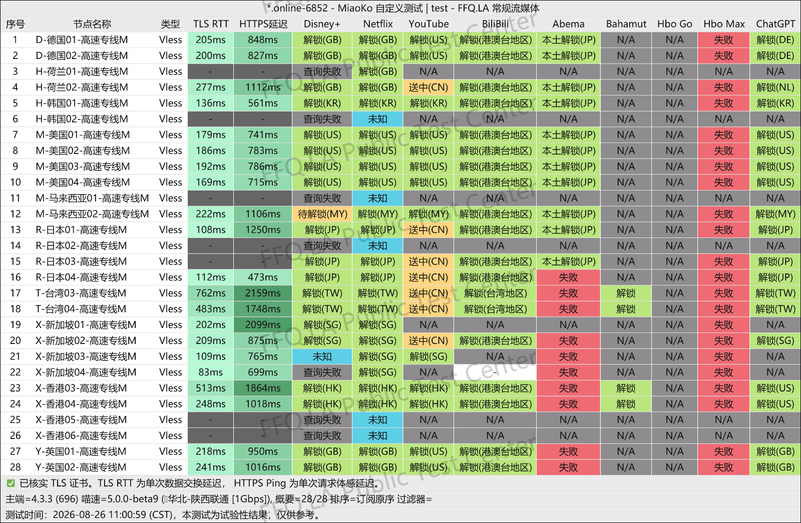 环球港机场流媒体解锁测试图，展示 Netflix、Disney Plus、YouTube、BiliBili、ChatGPT 等结果