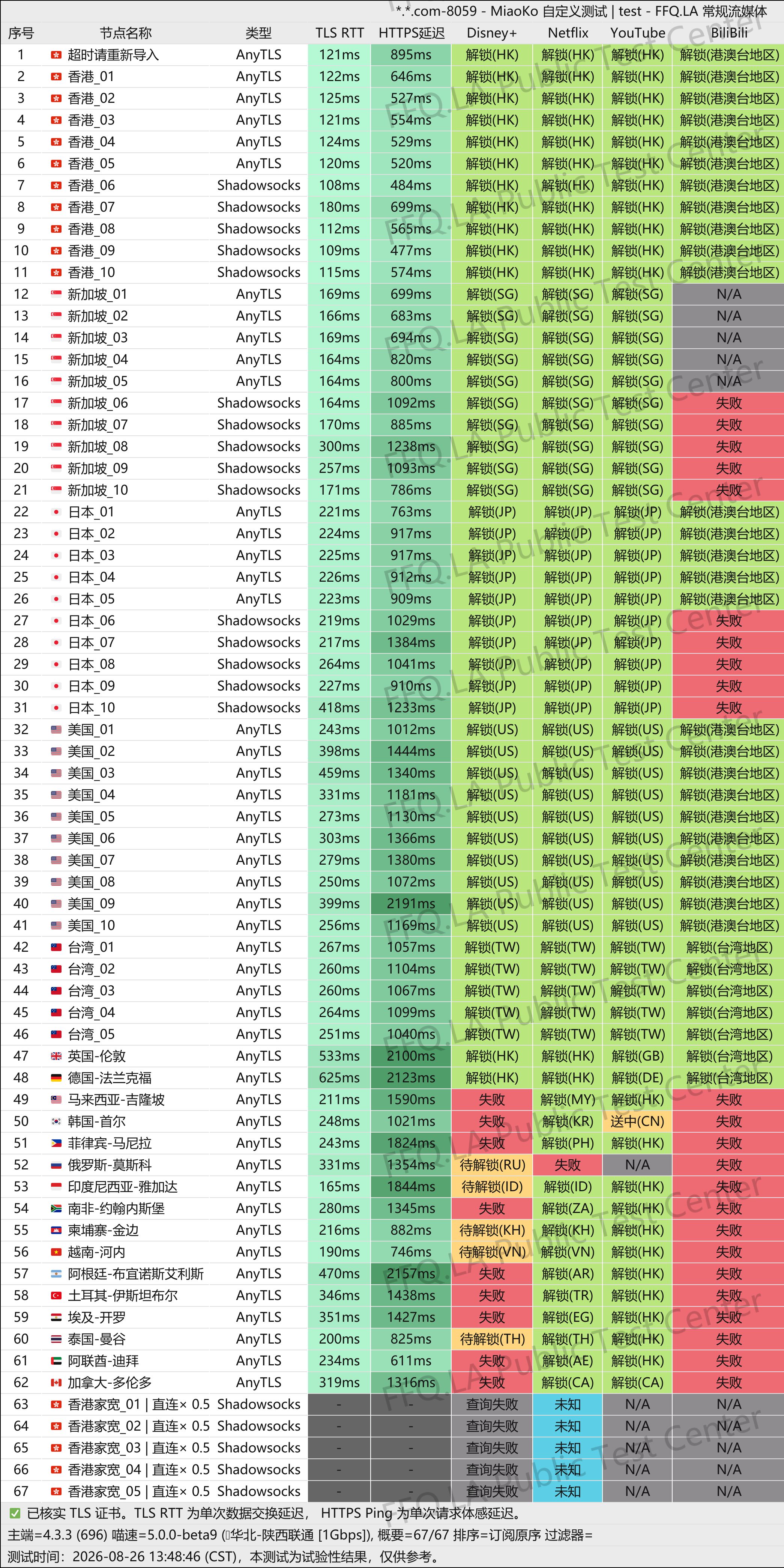 飞兔云机场延迟和流媒体测速图，展示 AnyTLS、Shadowsocks 节点延迟以及 Disney Plus、Netflix、YouTube、BiliBili 解锁结果